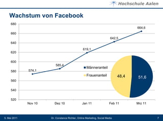 Wachstum von Facebook
     680
                                                                                      664,6
     660
                                                                          642,5
     640

                                                  619,1
     620

     600
                          585,4
                                                     Männeranteil
     580      574,1
                                                     Frauenanteil              48,4    51,6
     560

     540

     520
              Nov 10      Dez 10                  Jan 11                 Feb 11       Mrz 11



5. Mai 2011            Dr. Constance Richter, Online Marketing, Social Media                   7
 