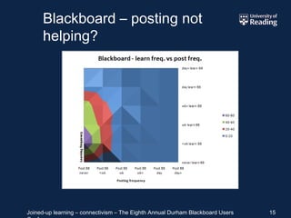 Blackboard – posting not helping? 