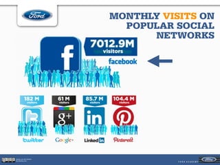 MONTHLY VISITS ON
                          POPULAR SOCIAL
                              NETWORKS




Jeroen van der Schenk
Socialbites.com
 