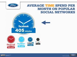 AVERAGE TIME SPEND PER
                            MONTH ON POPULAR
                              SOCIAL NETWORKS




Jeroen van der Schenk
Socialbites.com
 