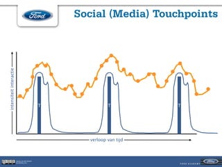 intensiteit interactie
                                                     Social (Media) Touchpoints




                                                 T             T          T




                                                       verloop van tijd



                         Jeroen van der Schenk
                         Socialbites.com
 