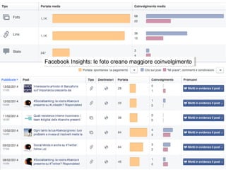 Facebook Insights: le foto creano maggiore coinvolgimento
Facebook Insights: le foto creano maggiore coinvolgimento

 
