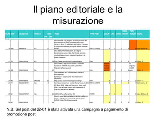 Il piano editoriale e la
misurazione

N.B. Sul post del 22-01 è stata attivata una campagna a pagamento di
promozione post

 