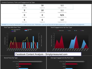 Facebook Content Analysis - Simplymeasured.com

 