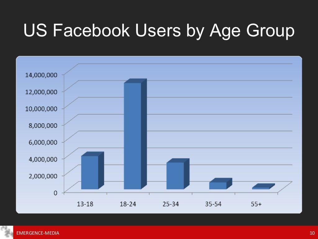 US Facebook Users by Age
