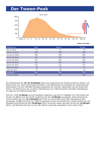 Der Tween-Peak
                                                 Tween-Peak
         1000


            800


            600


            400


            200                                                                        SocialMediaSchweiz

               0
                   jünger 13   14 - 17    18 - 19   20 - 29   30 - 39    40 - 49   50 - 59   60 - 64      älter 65


                                                                                                       Stand: Juni 2010

Altersgrupe                              Total                          Männer                            Frauen
bis 13 Jahre                               33                              31                                  34
14 bis 17 Jahre                          822                              782                                865
18 und 19 Jahre                           940                             930                                950
20 bis 29 Jahre                           792                             793                                791
30 bis 39 Jahre                           437                             456                                418
40 bis 49 Jahre                           210                             219                                200
50 bis 59 Jahre                           114                             111                                117
60 bis 64 Jahre                            56                              61                                  51
über 64 Jahre                              27                              40                                  18
Insgesamt                                 283                             294                                273
14 bis 49 Jahre                           511                             516                                506




Die Altersgruppe der 20- bis 29-jährigen weist wie ausgewiesen die höchste Anzahl an Nutzer und
Nutzerinnen aus. Einen interessanten Einblick in die Altersdynamik erschliesst die Verbindung der
Nutzerzahlen mit den ofﬁziellen Bevölkerungszahlen der Schweiz. Betrachtet man die Anzahl der
Nutzer und Nutzerinnen der einzelnen Altersklassen pro 1‘000 Einwohner derselben Altersklasse,
so zeigt sich ein differenziertes Bild.

420 von 1‘000 13-jährige sind auf Facebook registriert, was sich im Folgejahr auf 728 erhöht und
bereits mit 15 hat sich die Anzahl verglichen mit den 13-jährigen verdoppelt. Diese Entwicklung
nimmt laufend bis zum 19. Lebensjahr auf 978.5 zu und erreicht damit den Höchststand aller
Jahrgänge. Ab 20 (noch 920 von 1‘000 Erwachsene) nimmt die Anzahl dann wieder laufend ab. Die
Facebook-Verbreitung bei den 25-jährigen (832) ist bereits wieder geringer als bei den 15-jährigen
(843), und fällt dann bei den nur ein Jahr älteren nochmals massgeblich nach unten (762).
 