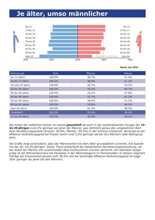 Je älter, umso männlicher
               bis 13                                                                     bis 13
               14 bis 17                                                               14 bis 17
               18 bis 19                                                               18 bis 19
               20 bis 29                                                               20 bis 29
               30 bis 39                                                               30 bis 39
               40 bis 49                                                               40 bis 49
               50 bis 59                                                               50 bis 59
               60 bis 64                                                               60 bis 64
               über 64                                            SocialMediaSchweiz    über 64
            75%              50%                 25%                  50%                    75%


                                                                                       Stand: Juni 2010

Altersgrupe                     Total                    Männer                           Frauen
bis 13 Jahre                 100.0%                      48.7%                            51.3%
14 bis 17 Jahre              100.0%                      48.9%                            51.1%
18 und 19 Jahre              100.0%                      50.7%                            49.3%
20 bis 29 Jahre              100.0%                      50.3%                            49.7%
30 bis 39 Jahre              100.0%                      52.2%                            47.8%
40 bis 49 Jahre              100.0%                      52.7%                            47.3%
50 bis 59 Jahre              100.0%                      48.9%                            51.1%
60 bis 64 Jahre              100.0%                      53.8%                            46.2%
über 64 Jahre                100.0%                      61.5%                            38.5%
Insgesamt                    100.0%                      51.0%                            49.0%
14 bis 49 Jahre              100.0%                      50.9%                            49.1%


Der Anteil der weiblichen Nutzer ist sowohl gesamthaft als auch in der werberelevanten Gruppe der 14-
bis 49-jährigen rund 2% geringer als jener der Männer, was ziehmlich genau den umgekehrten Wert
ihrer Bevölkerungsanteile (Frauen: 50.8%, Männer: 49.2%) in der Schweiz entspricht. Bereinigt ist der
effektive Verbreitungsgrad bei Frauen somit rund 3.5% geringer als bei den Männern (alle Altersgrup-
pen).

Die Graﬁk zeigt eindrücklich, dass der Männeranteil mit dem Alter grundsätzlich zunimmt, mit Ausnah-
me der 50- bis 59-jährigen. Dieser Trend wiederläuft der tatsächlichen Bevölkerungsentwicklung, wo
der Anteil der Männer mit zunehmenden Alter kontinuierlich und klar abnimmt. Am stärksten Ausge-
prägt ist die Männerdominanz bei Facebook in der Alterskategorie im Pensionsalter. In diesem Segment
beträgt der Frauenanteil gerade noch 38.5% und der bereinigte effektive Verbreitungsgrad ist sogar
56% geringer als jener bei den Männern.
 