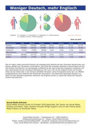 Weniger Deutsch, mehr Englisch
                                 andere                          andere                    andere
                                                                 E                     R
                           E                                 I                     I
                                                                           D

                                                             F
                   I
                                                     D           andere                                  D
                                                                 E             F
                                                             I
                                                                           D
                       F
                                                             F




      Legende:   D = Deutsch; F = Französisch; I = Italienisch; R = Rätoromanisch;                  SocialMediaSchweiz
                 E = Englisch; andere = Andere Sprachen

                                                                                                       Stand: Juni 2010


Sprachgruppe               Total          Männer         Frauen           Total            Männer   Frauen        Schweiz
Deutsch                1‘232‘440           629‘880        602‘560         56.5%             56.6%   56.4%          63.7%
Französisch                450‘820         225‘020        225‘800         20.7%             20.2%   21.2%          20.4%
Italienisch                    99‘520       52‘920         46‘600         4.6%               4.8%    4.4%           6.5%
Rätoromansich                       nicht auswählbar                                                                0.5%
Englisch                   284‘280         147‘140        137‘140         13.0%             13.2%   12.9%
Andere                     112‘720          57‘260         55‘460         5.2%               5.2%    5.1%           9.0%




Wie im realen Leben dominiert Deutsch als meistgenutzte Sprache bei den Schweizer Nutzerinnen und
Nutzer, gefolgt von Französisch und Englisch. Der Anteil der einzelnen Sprachen unterscheidet sich bei
den Frauen und Männern nur geringfügig. Auffallend ist der hohe Anteil des Englischen verglichen mit
dem Sprachanteil bei der Schweizer Bevölkerung. Mit rund 13% ist der Englisch-Anteil vier Prozent
höher als der Anteil aller in der Schweiz lebhaften Personen, deren Erstsprache keine der vier ofﬁellen
Landessprachen sind. Während die Anteile der französisch- und italienisch-sprachigen Nutzern nur
leicht von den Bevölkerungswerten abweicht, hat Englisch primär zu Lasten der deutschen Sprache
Anteile wett gemacht.




 Social Media Schweiz
 Social Media Schweiz wurde im Frühjahr 2010 gegründet. Der Zweck von Social Media
 Schweiz sind News, Tipps, Studien und jede Menge Support rund um das Thema Social
 Media Präsenz im Schweizer Markt.




                           Social Media Schweiz – Theatergasse 24 – 4500 Solothurn
                          info@socialmediaschweiz.ch – Skype: Social-Media-Schweiz
           Twitter: twitter.com/SocialMediaSMS – Facebook: facebook.com/socialmediaschweiz.ch
             Xing: Social Media Hub Schweiz - Wordpress: socialmediaschweiz.wordpress.com
 
