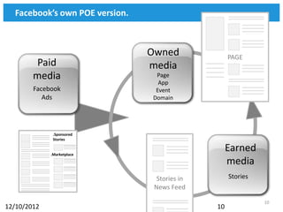 Facebook’s own POE version.



                                Owned               PAGE
         Paid                   media
        media                    Page
                                  App
        Facebook                 Event
           Ads                  Domain




              .Sponsored
              Stories


             .Marketplace
                                                    Earned
                                                    media
                                  Stories in        Stories
                                 News Feed

                                                              10
12/10/2012                                     10
 