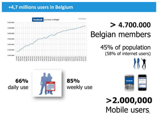 +4,7 millions users in Belgium


                                          > 4.700.000
                                    Belgian members
                                        45% of population
                                         (58% of internet users)




   66%                     85%
daily use                  weekly use

                                         >2.000,000
                                         Mobile users         18
 