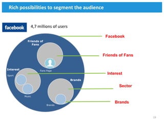 Rich possibilities to segment the audience


               4,7 millions of users

                                                 Facebook
             Friends of
                Fans



                                                Friends of Fans


Interest             Fans Page

Sport
                                                  Interest
                                       Brands

                                                        Sector

           Music

                                                      Brands
                          Brands




                                                                  19
 