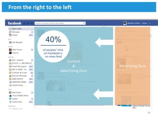 From the right to the left




               40%
              of peoples’ time
               on Facebook is
                on news feed
                              Content
                                  &           Advertising Zone
                           Advertising Zone




                                                                 30
 