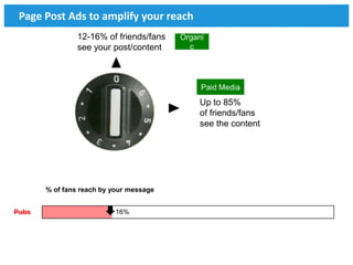 Page Post Ads to amplify your reach
                12-16% of friends/fans   Organi
                see your post/content      c




                                              Paid Media
                                              Up to 85%
                                              of friends/fans
                                              see the content




       % of fans reach by your message


Pubs                      16%


Pubs                                                65%             85%

                                            Daily               Weekly    48
 