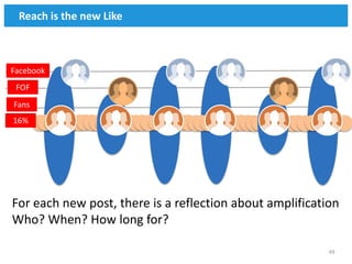 Reach is the new Like



Facebook
 FOF
Fans
16%




For each new post, there is a reflection about amplification
Who? When? How long for?

                                                          49
 