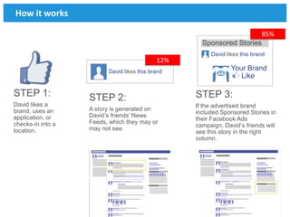 How it works

                                                                     85%
                                                    Sponsored Stories
                                                       David likes this brand
                                            12%
                         David likes this brand
                                                                 Your Brand
                                                                    Like

STEP 1:            STEP 2:                        STEP 3:
David likes a                                     If the advertised brand
brand, uses an     A story is generated on
                                                  included Sponsored Stories in
application, or    David’s friends’ News
                                                  their Facebook Ads
checks-in into a   Feeds, which they may or
                                                  campaign, David’s friends will
location.          may not see.
                                                  see this story in the right
                                                  column.




                                                                                55
                                                            55
 