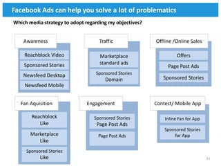 Facebook Ads can help you solve a lot of problematics
Which media strategy to adopt regarding my objectives?


    Awareness                       Traffic              Offline /Online Sales

    Reachblock Video                Marketplace                    Offers
    Sponsored Stories               standard ads
                                                              Page Post Ads
    Newsfeed Desktop              Sponsored Stories
                                       Domain               Sponsored Stories
    Newsfeed Mobile


   Fan Aquisition             Engagement                 Contest/ Mobile App

       Reachblock                Sponsored Stories           Inline Fan for App
          Like                    Page Post Ads
                                                             Sponsored Stories
       Marketplace                 Page Post Ads                 for App
          Like
     Sponsored Stories
           Like                                                                   61
 