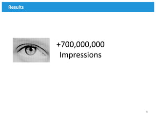Results




          +700,000,000
           Impressions




                         91
 