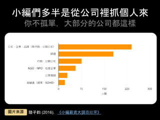 ⼩編們多半是從公司裡抓個⼈來
你不孤單，⼤部分的公司都這樣	
陸⼦鈞 (2016)，《⼩編薪資⼤調查結果》	圖⽚來源	
 