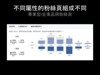 不同屬性的粉絲⾴組成不同
專業型/企業品牌粉絲⾴	
 