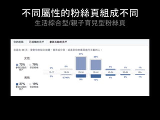 不同屬性的粉絲⾴組成不同
⽣活綜合型/親⼦育兒型粉絲⾴	
 