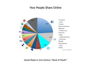 How People Share Online




Social Media is 21st Century “Word of Mouth”
 