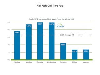 Wall Posts Click Thru Rate
 