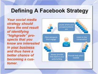 Your social media
strategy should
have the end result
of identifying
“highgrade” pro-
spects that you
know are interested
in your business
and thus have a
better chance of
becoming a cus-
tomer.
Defining A Facebook Strategy
 
