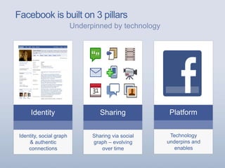 Identity
Identity, social graph
& authentic
connections
Platform
Technology
underpins and
enables
Sharing
Sharing via social
graph – evolving
over time
Facebook is built on 3 pillars
Underpinned by technology
 