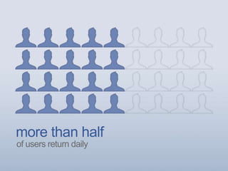 more than half
of users return daily
 