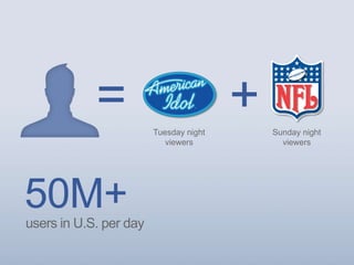 =
50M+users in U.S. per day
Tuesday night
viewers
Sunday night
viewers
+
 