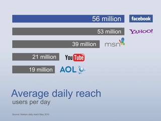 users per day
Average daily reach
Source: Nielsen daily reach May 2010
56 million
53 million
39 million
21 million
19 million
 