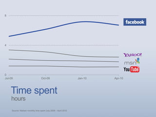 Time spent
Source: Nielsen monthly time spent July 2009 – April 2010
0
4
8
Jul-09 Oct-09 Jan-10 Apr-10
hours
 