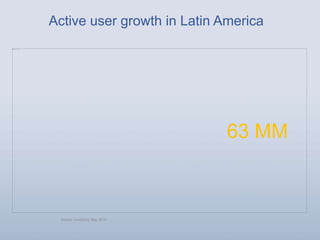 Source: comScore, May 2010
Active user growth in Latin America
63 MM
 