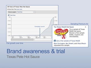 Brand awareness & trial
Texas Pete Hot Sauce
Fan growth over time
Campaign Launch
Sampling Premium Ad
 