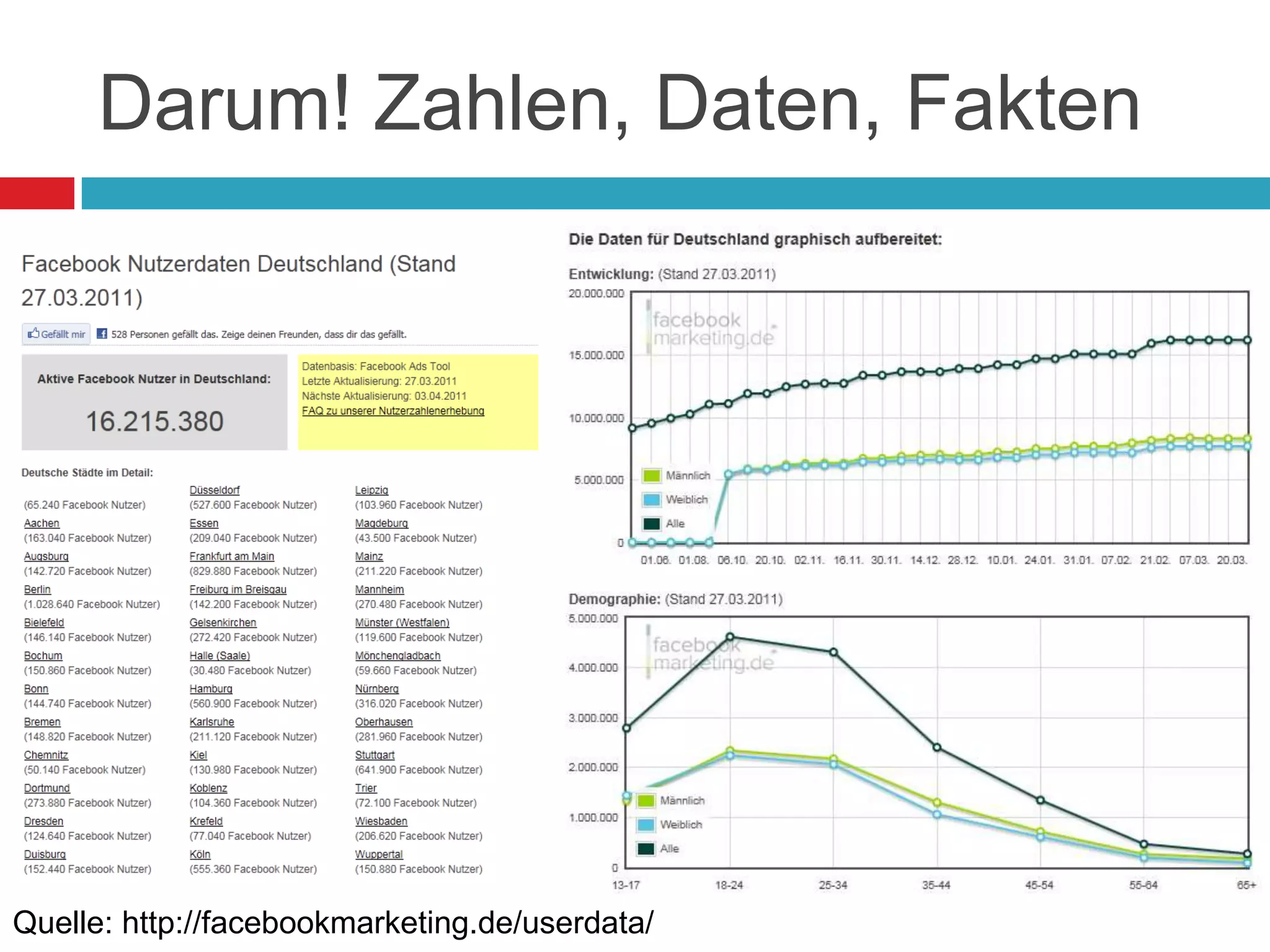 Darum! Zahlen, Daten, FaktenQuelle: http://facebookmarketing.de/userdata/