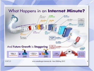 Was passiert in einer Internet-Minute?




15.07.12              www.annaberger-internet.de - Ines Döhling 2012   4
 