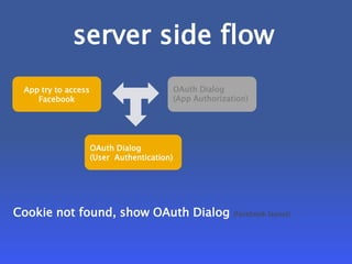 Facebook graph api | PDF