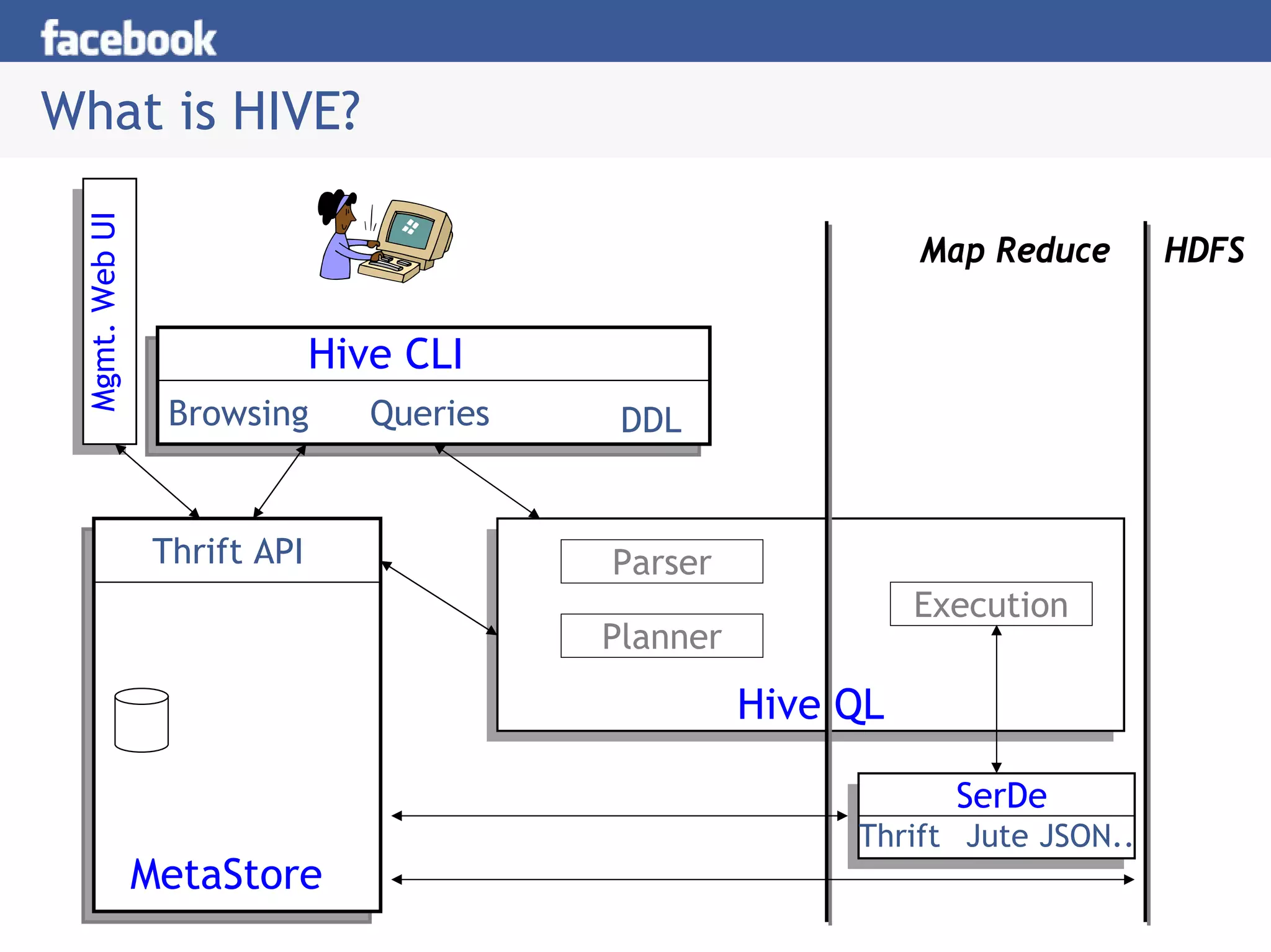 What is HIVE?
 Mgmt. Web UI



                                                               Map Reduce      HDFS


                              Hive CLI
                  Browsing       Queries    DDL


                 Thrift API                Parser
                                                               Execution
                                           Planner
                                                     Hive QL

                                                                 SerDe
                                                          Thrift Jute JSON..
                MetaStore
 