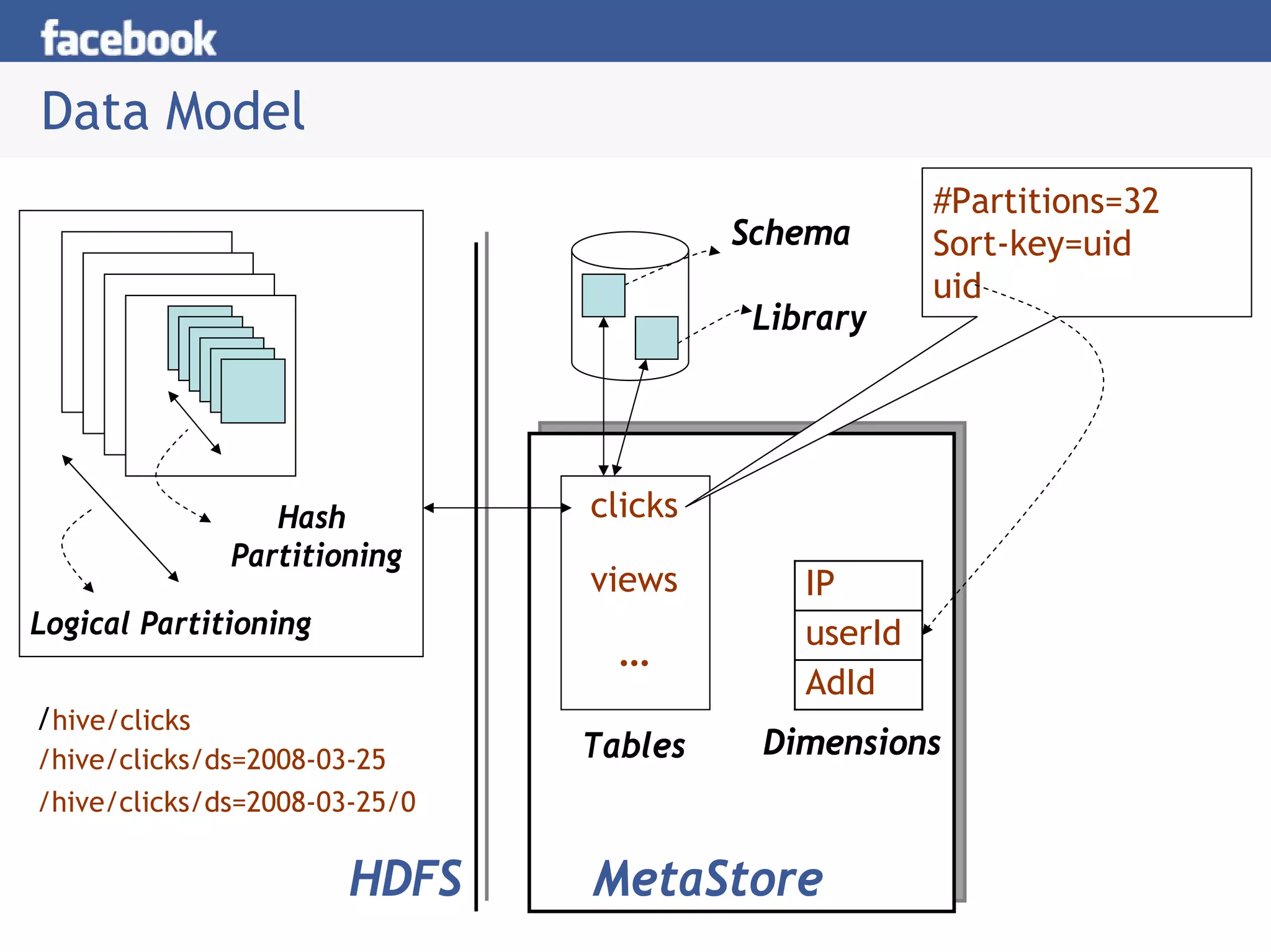 Data Model
                                                     #Partitions=32
                                        Schema       Sort-key=uid
                                                     uid
                                         Library




                  Hash         clicks
               Partitioning
                               views        IP
Logical Partitioning                        userId
                                 …
                                            AdId
/hive/clicks
/hive/clicks/ds=2008-03-25     Tables    Dimensions
/hive/clicks/ds=2008-03-25/0

                       HDFS    MetaStore
 