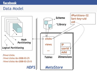 Data Model
                                                     #Partitions=32
                                        Schema       Sort-key=uid
                                                     uid
                                         Library




                  Hash         clicks
               Partitioning
                               views        IP
Logical Partitioning                        userId
                                 …
                                            AdId
/hive/clicks
/hive/clicks/ds=2008-03-25     Tables    Dimensions
/hive/clicks/ds=2008-03-25/0

                       HDFS    MetaStore
 