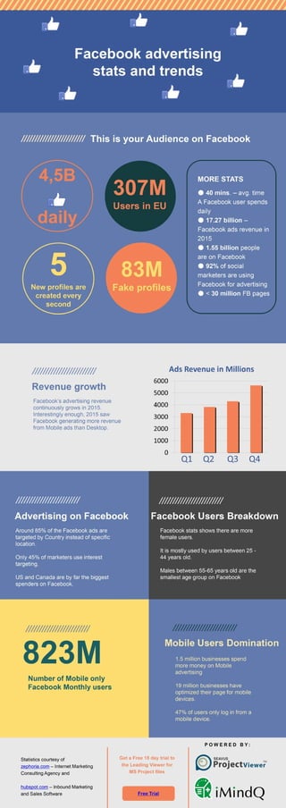 Facebook advertising stats and trends