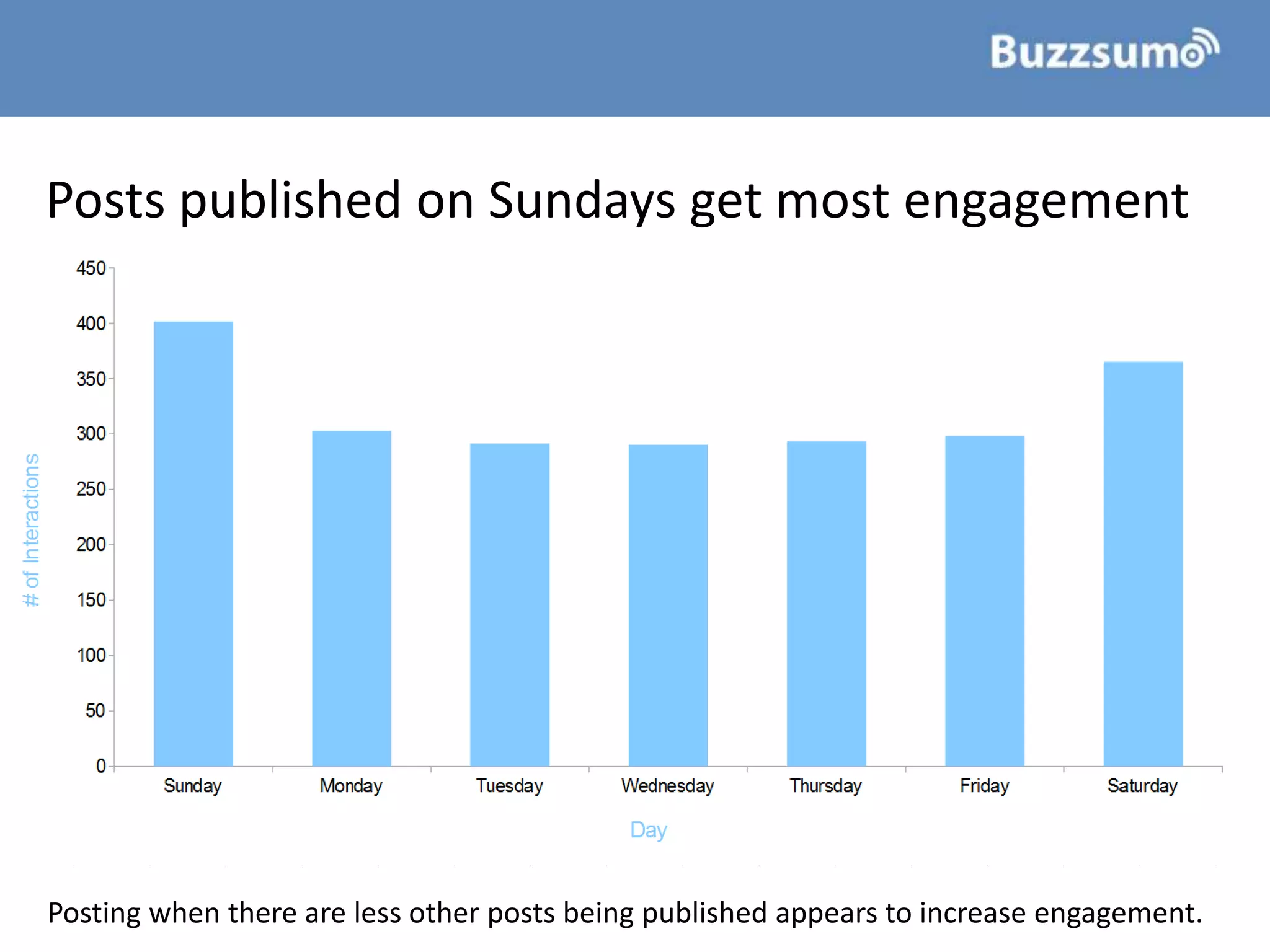 Posts published on Sundays get most engagement
Posting when there are less other posts being published appears to increase engagement.
 