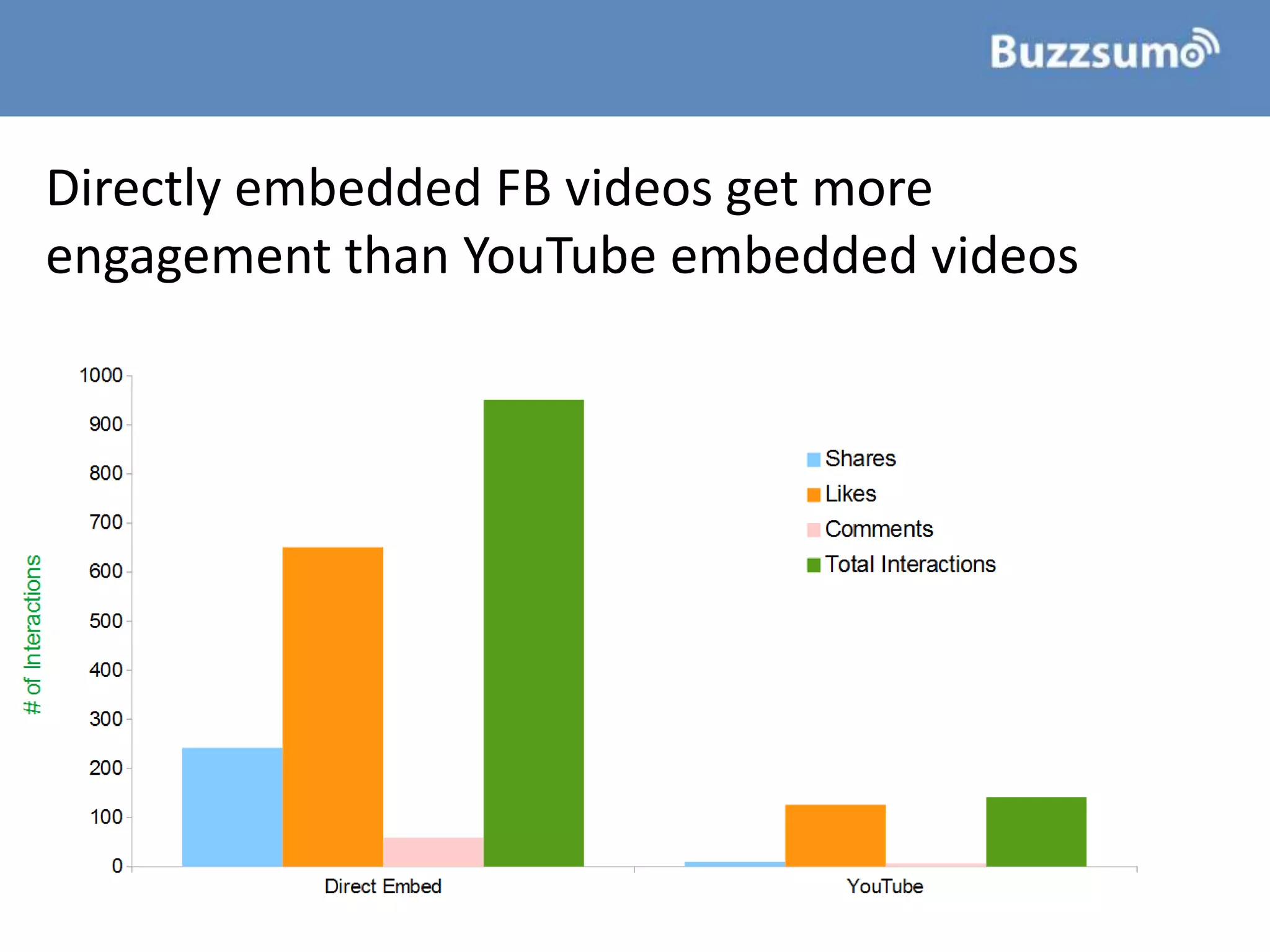 Directly embedded FB videos get more
engagement than YouTube embedded videos
 