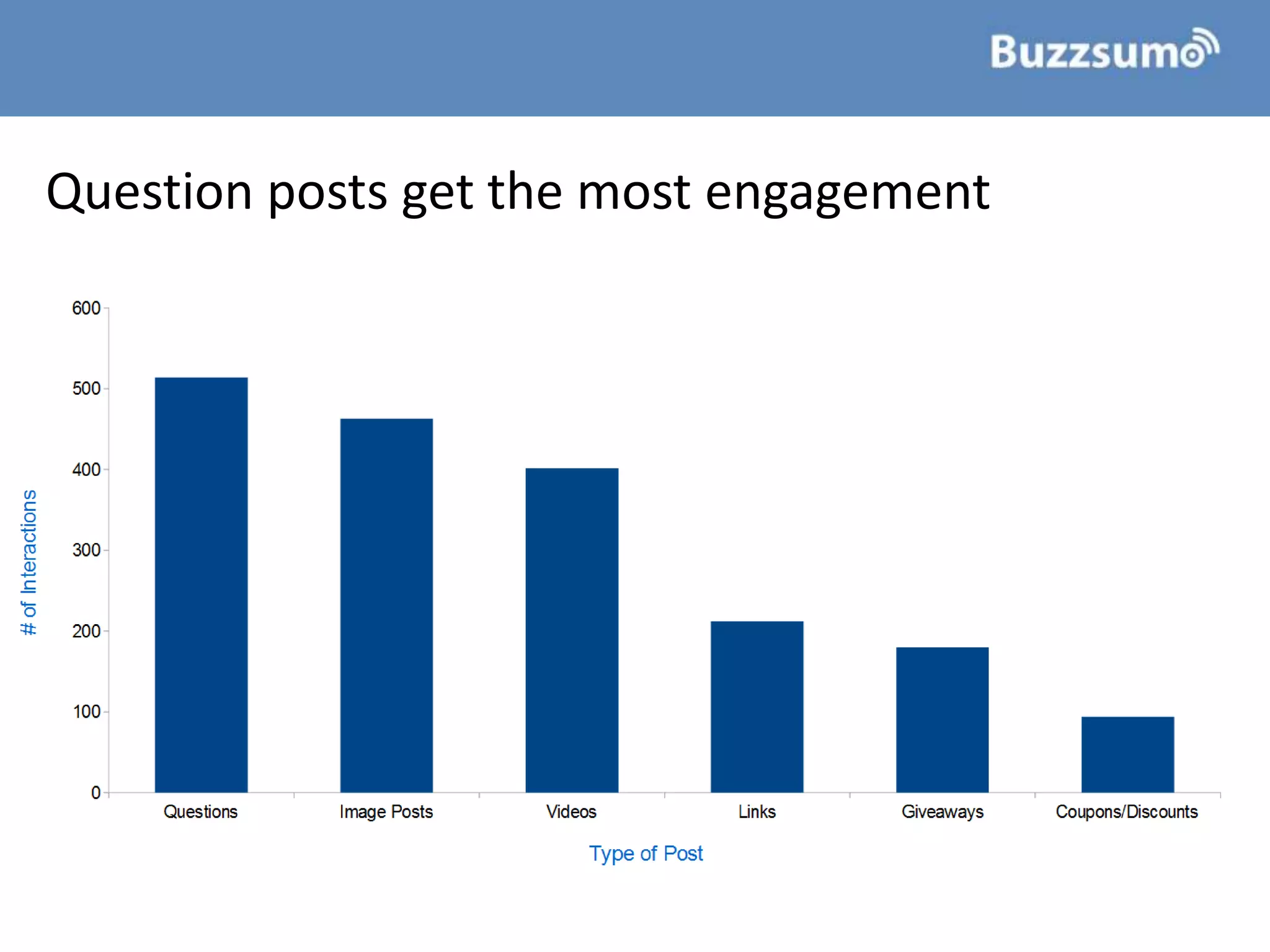 Question posts get the most engagement
 