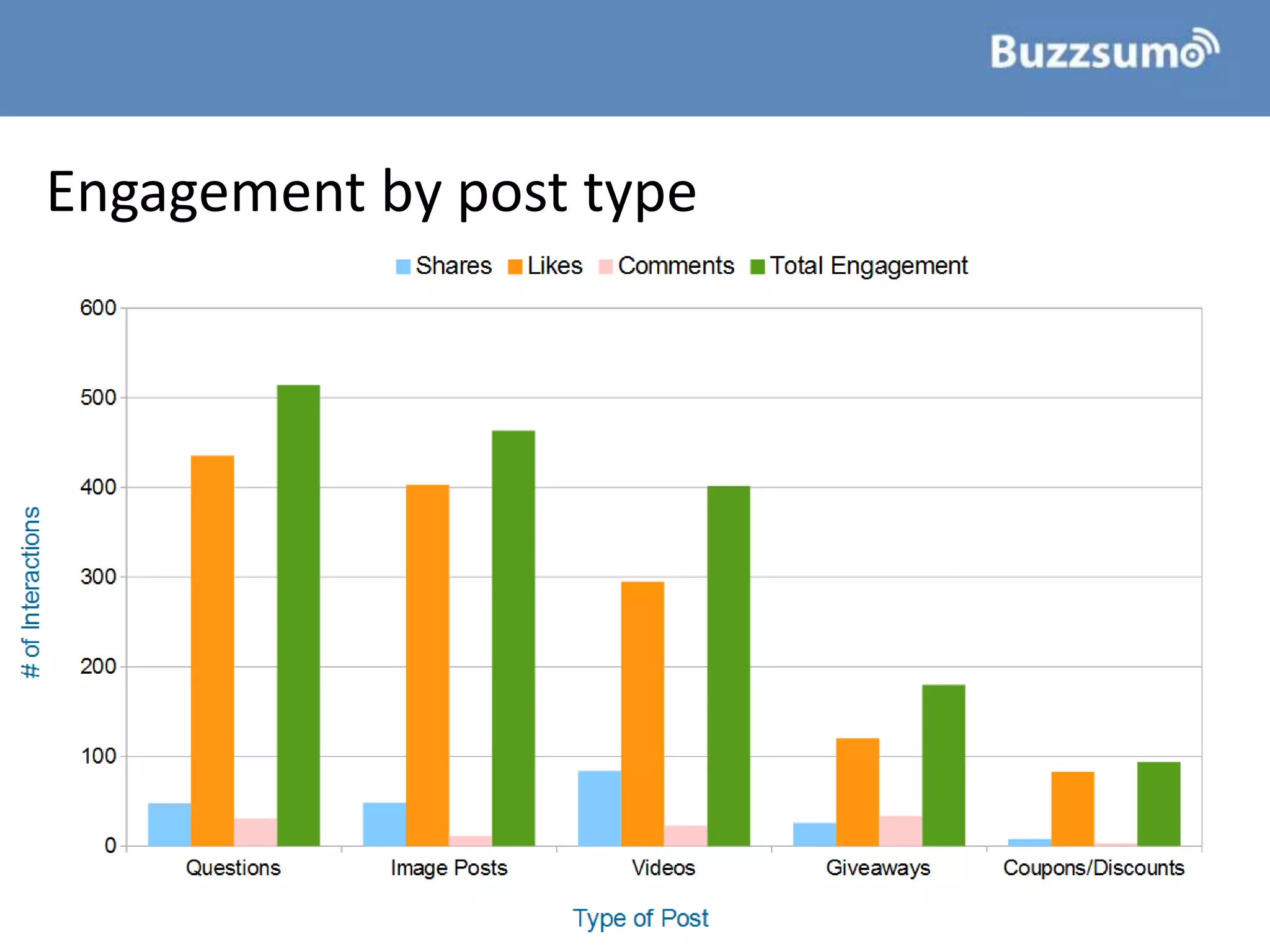 Engagement by post type
 