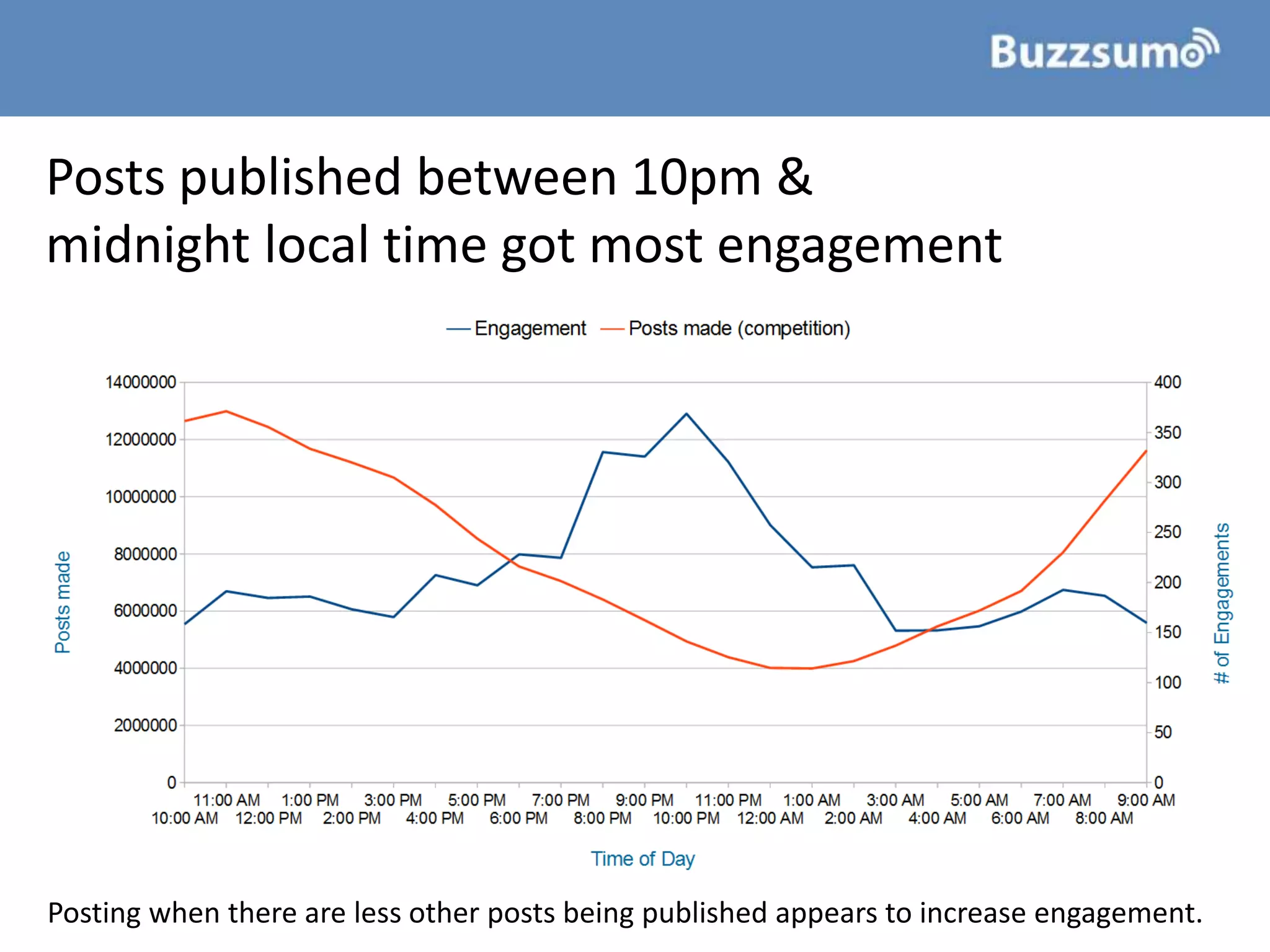Posts published between 10pm &
midnight local time got most engagement
Posting when there are less other posts being published appears to increase engagement.
 