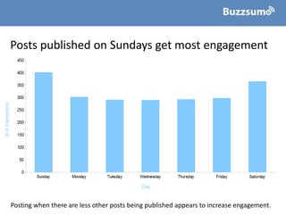 Posts published on Sundays get most engagement
Posting when there are less other posts being published appears to increase engagement.