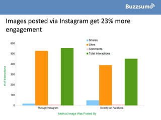 Images posted via Instagram get 23% more
engagement