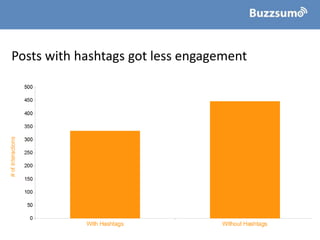 Posts with hashtags got less engagement