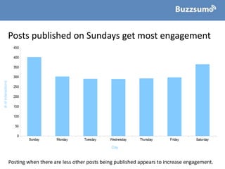 Posts published on Sundays get most engagement
Posting when there are less other posts being published appears to increase...